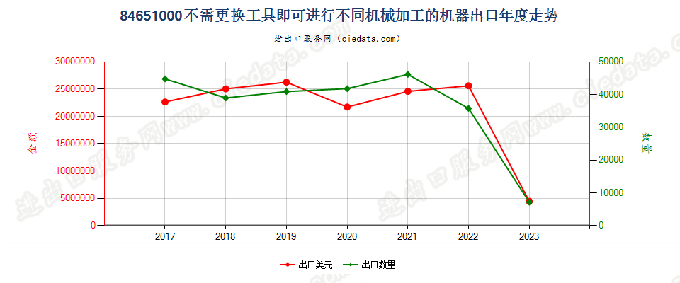 84651000不需更换工具即可进行不同机械加工的机器，加工木材、软木、骨、硬质橡胶、硬质塑料或类似硬质材料出口年度走势图