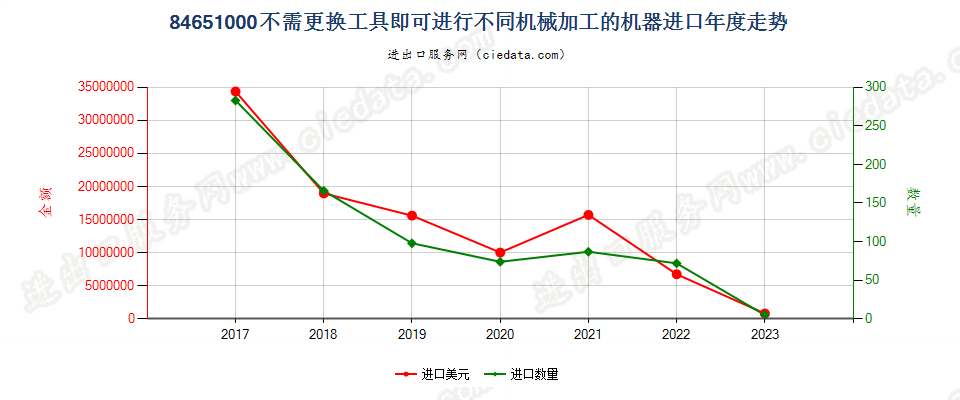 84651000不需更换工具即可进行不同机械加工的机器，加工木材、软木、骨、硬质橡胶、硬质塑料或类似硬质材料进口年度走势图