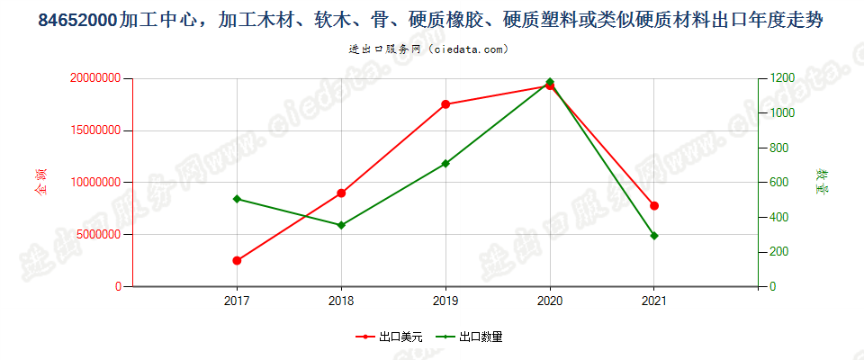 84652000(2022STOP)加工中心，加工木材、软木、骨、硬质橡胶、硬质塑料或类似硬质材料出口年度走势图