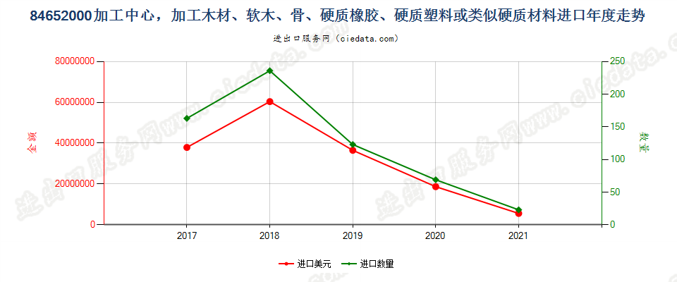 84652000(2022STOP)加工中心，加工木材、软木、骨、硬质橡胶、硬质塑料或类似硬质材料进口年度走势图