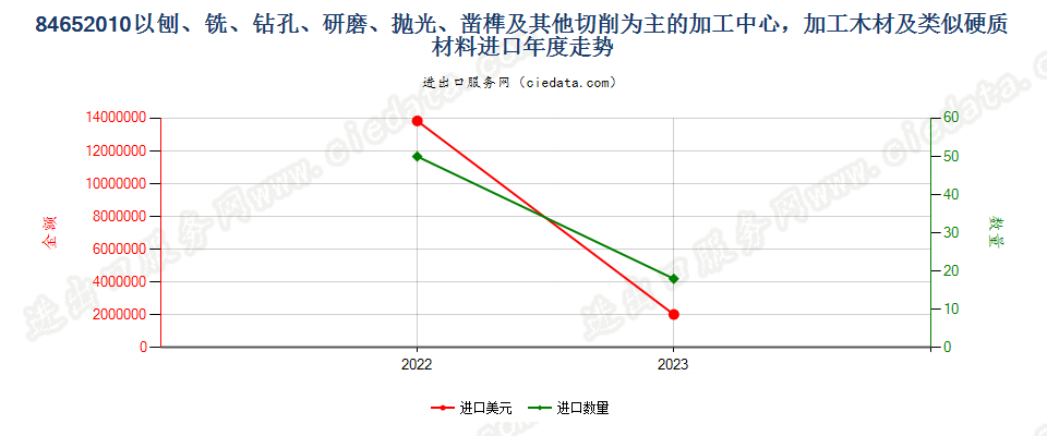 84652010以刨、铣、钻孔、研磨、抛光、凿榫及其他切削为主的加工中心，加工木材及类似硬质材料进口年度走势图