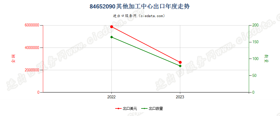 84652090其他加工中心出口年度走势图