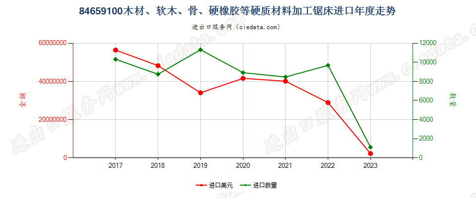 84659100木材、软木、骨、硬质橡胶、硬质塑料或类似硬质材料加工锯床进口年度走势图