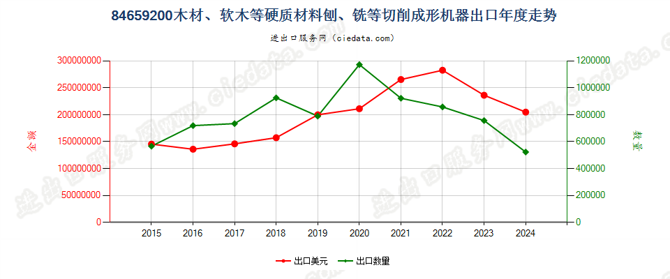 84659200木材、软木等硬质材料刨、铣等切削成形机器出口年度走势图