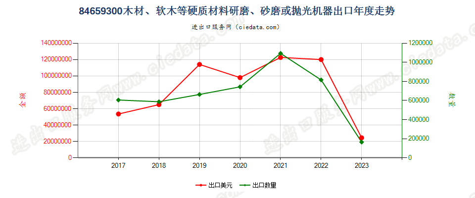 84659300木材、软木等硬质材料研磨、砂磨或抛光机器出口年度走势图