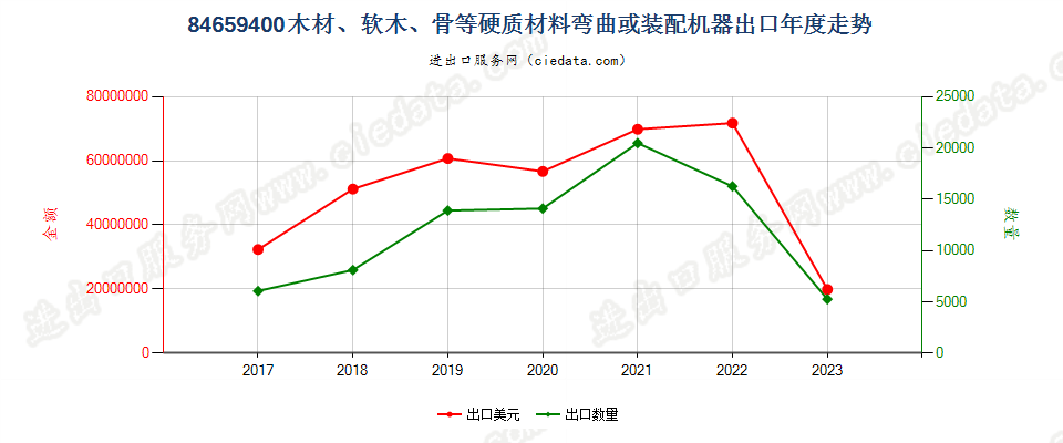 84659400木材、软木、骨等硬质材料弯曲或装配机器出口年度走势图