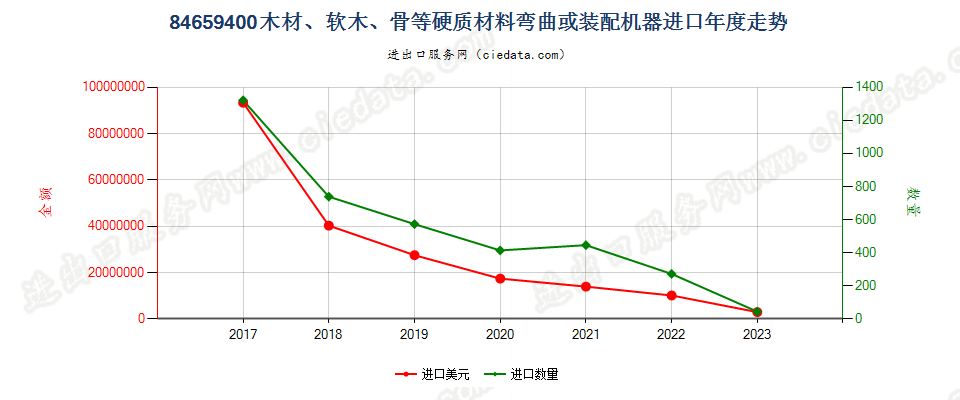 84659400木材、软木、骨等硬质材料弯曲或装配机器进口年度走势图