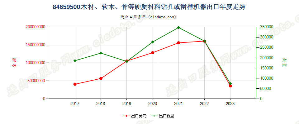 84659500木材、软木、骨等硬质材料钻孔或凿榫机器出口年度走势图