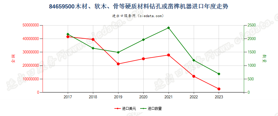 84659500木材、软木、骨等硬质材料钻孔或凿榫机器进口年度走势图