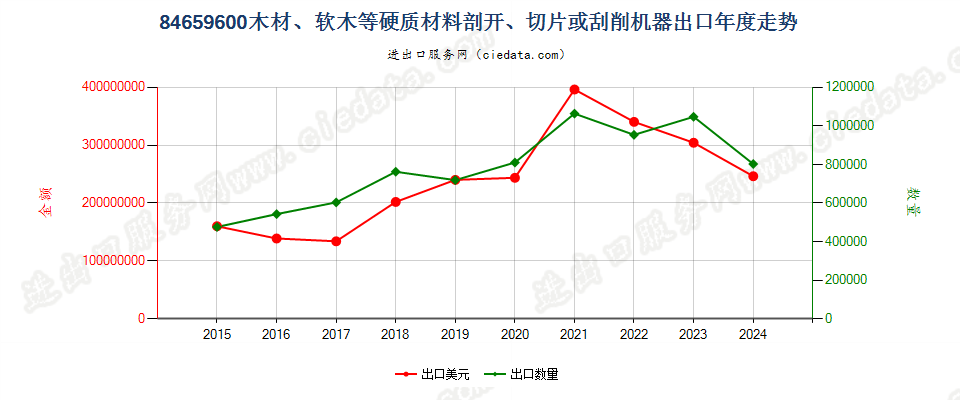 84659600木材、软木等硬质材料剖开、切片或刮削机器出口年度走势图