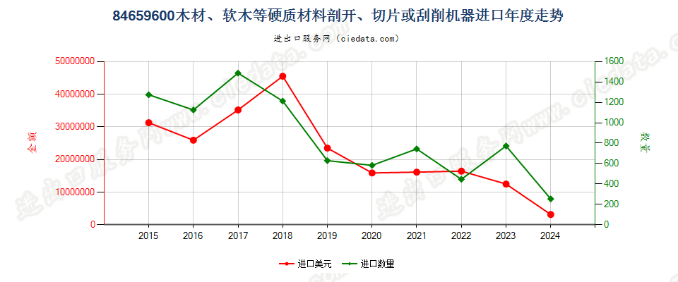 84659600木材、软木等硬质材料剖开、切片或刮削机器进口年度走势图