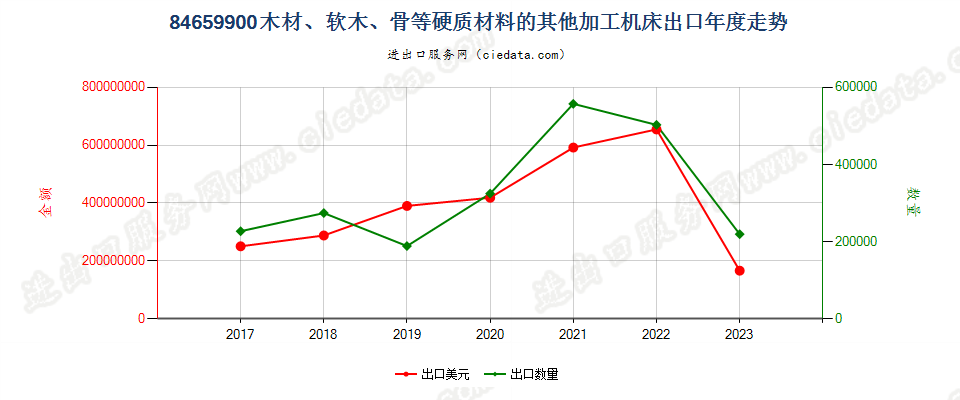 84659900木材、软木、骨等硬质材料的其他加工机床出口年度走势图