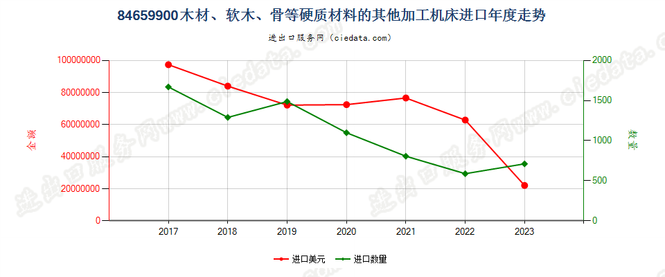 84659900木材、软木、骨等硬质材料的其他加工机床进口年度走势图