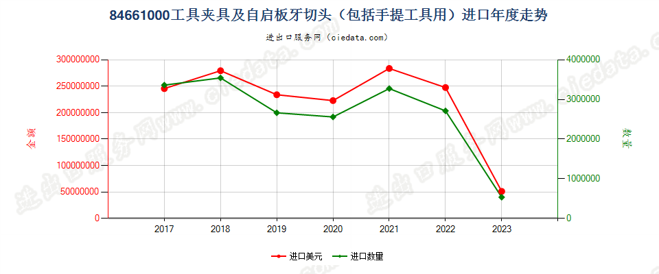 84661000工具夹具及自启板牙切头（包括手提工具用）进口年度走势图