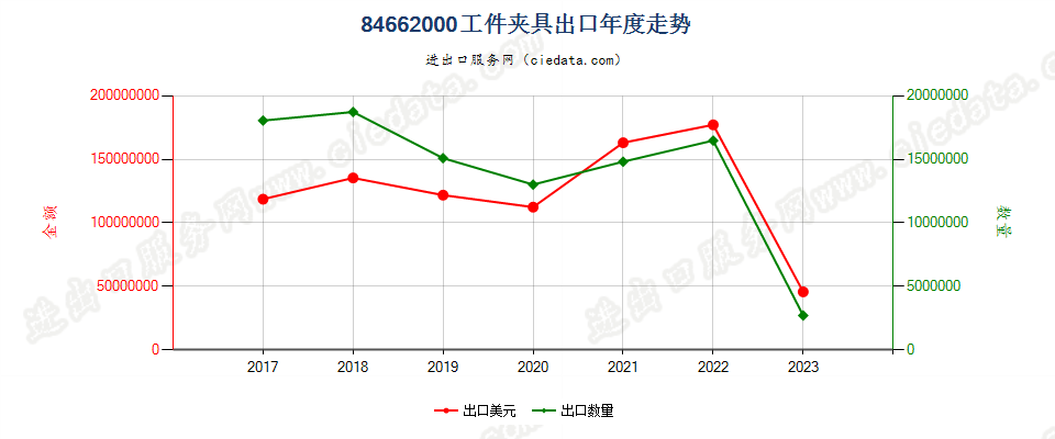 84662000工件夹具出口年度走势图