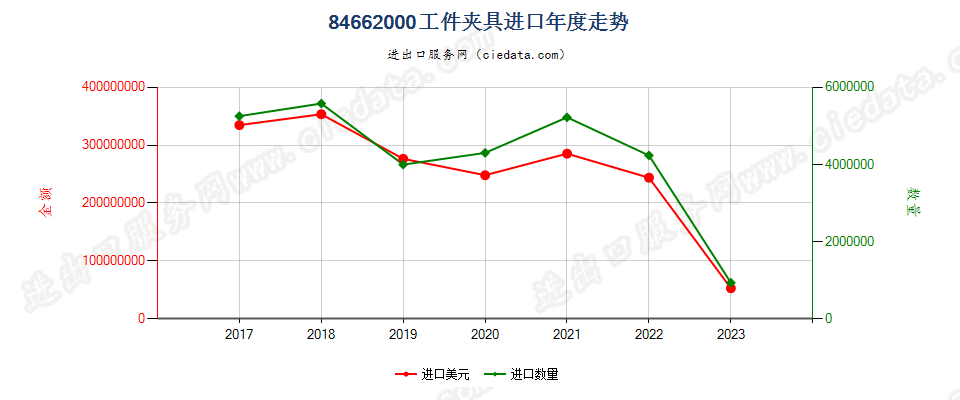 84662000工件夹具进口年度走势图