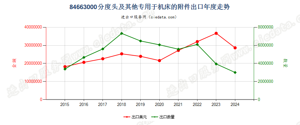 84663000分度头及其他专用于机器的附件出口年度走势图