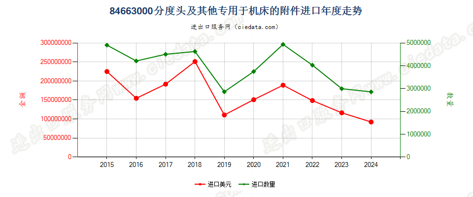 84663000分度头及其他专用于机器的附件进口年度走势图