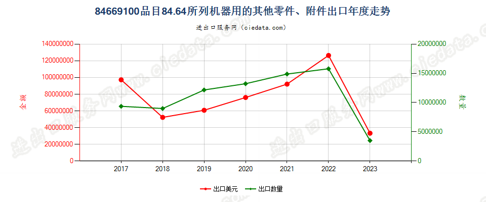 84669100品目84.64所列机器用的其他零件、附件出口年度走势图