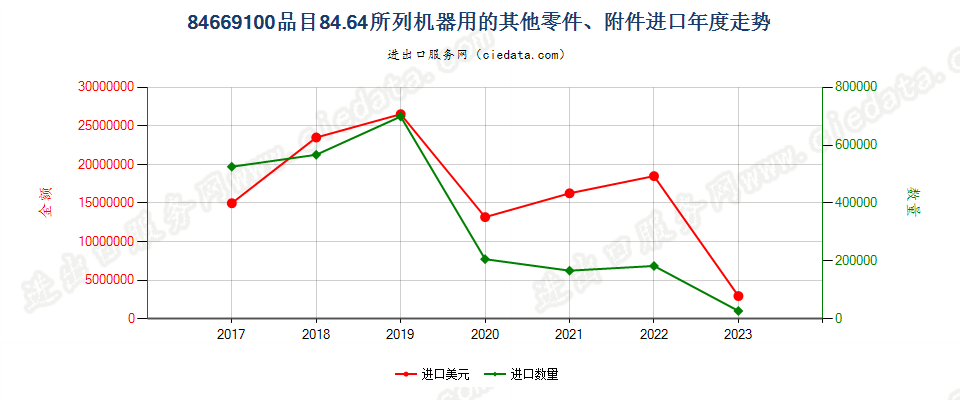 84669100品目84.64所列机器用的其他零件、附件进口年度走势图