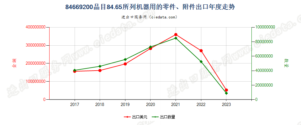 84669200品目84.65所列机器用的零件、附件出口年度走势图