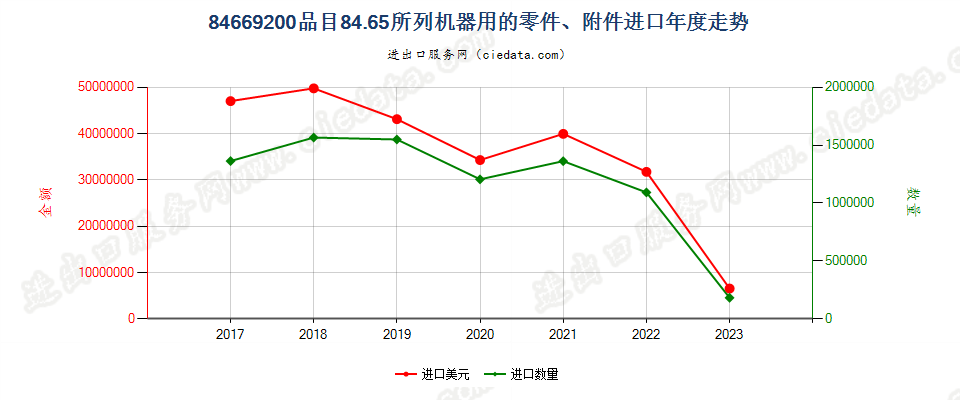 84669200品目84.65所列机器用的零件、附件进口年度走势图