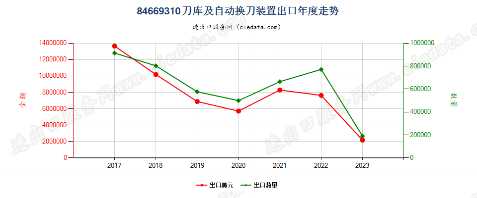 84669310刀库及自动换刀装置出口年度走势图