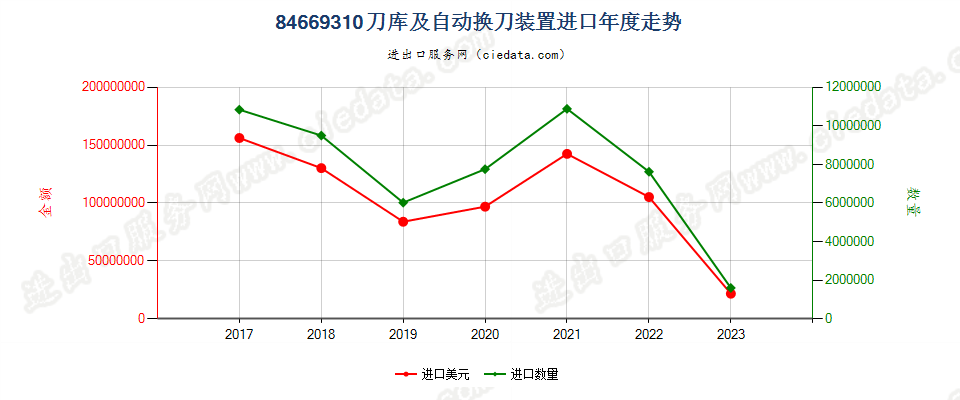 84669310刀库及自动换刀装置进口年度走势图