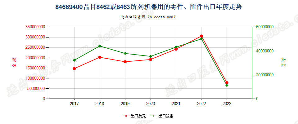 84669400品目8462或8463所列机器用的零件、附件出口年度走势图