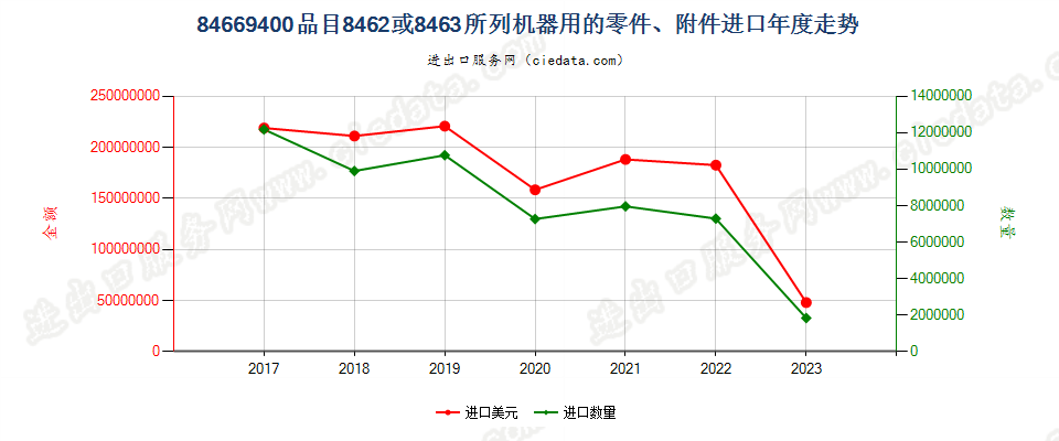 84669400品目8462或8463所列机器用的零件、附件进口年度走势图