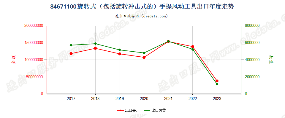 84671100旋转式（包括旋转冲击式的）手提风动工具出口年度走势图