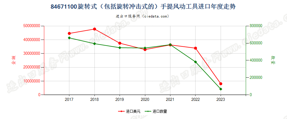 84671100旋转式（包括旋转冲击式的）手提风动工具进口年度走势图