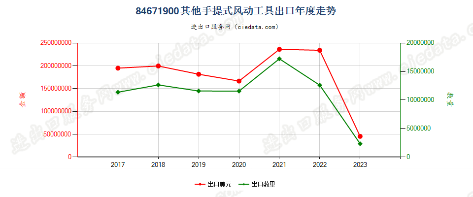 84671900其他手提式风动工具出口年度走势图