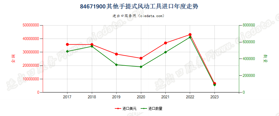 84671900其他手提式风动工具进口年度走势图