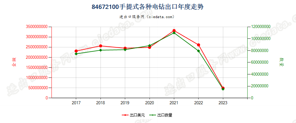 84672100手提式各种电钻出口年度走势图