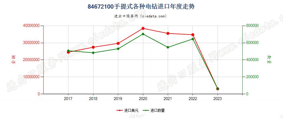 84672100手提式各种电钻进口年度走势图