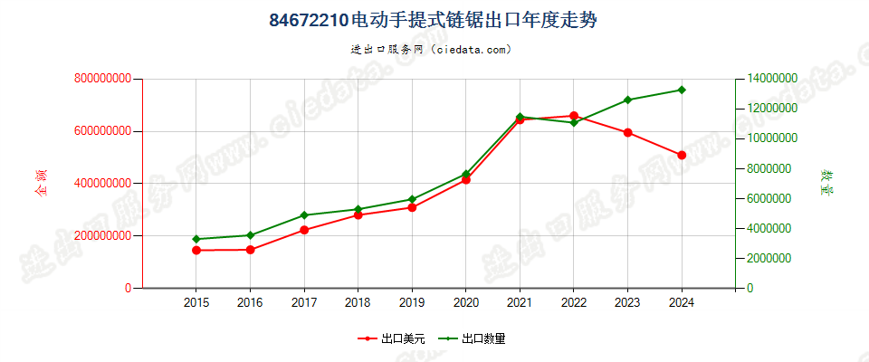 84672210电动手提式链锯出口年度走势图