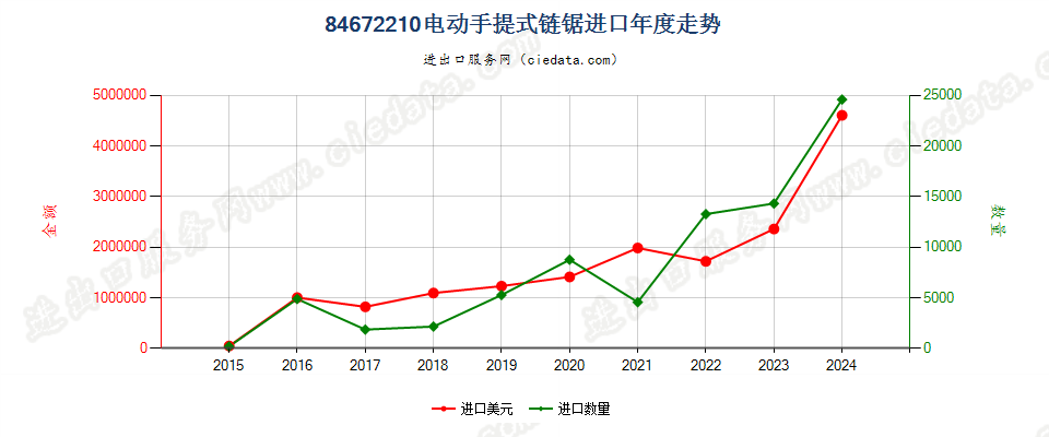 84672210电动手提式链锯进口年度走势图