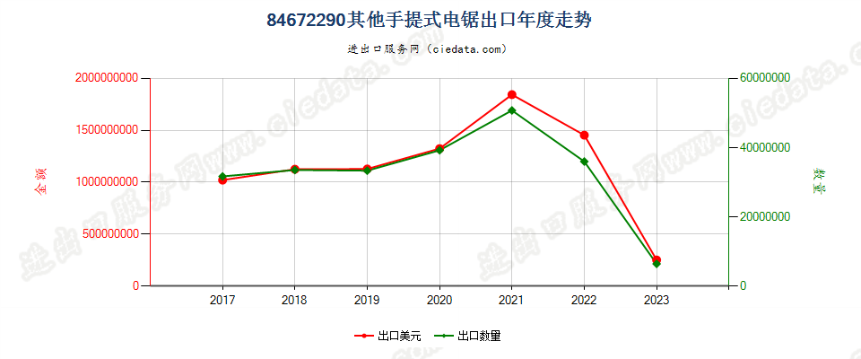 84672290其他手提式电锯出口年度走势图