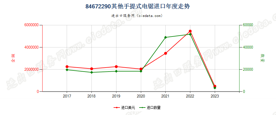 84672290其他手提式电锯进口年度走势图