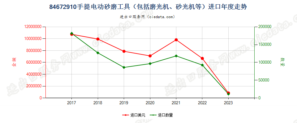 84672910手提电动砂磨工具（包括磨光机、砂光机等）进口年度走势图