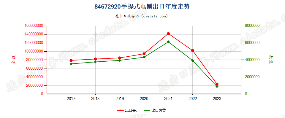 84672920手提式电刨出口年度走势图