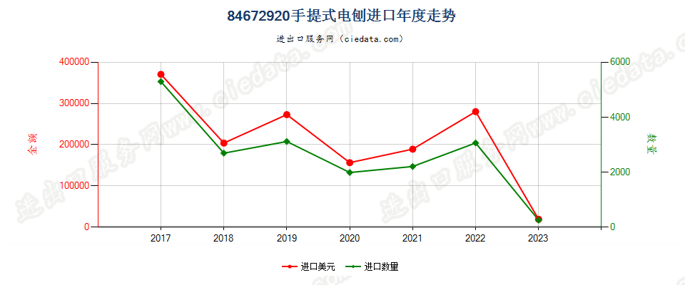 84672920手提式电刨进口年度走势图