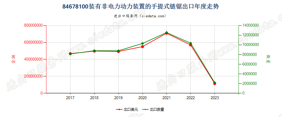 84678100装有非电力动力装置的手提式链锯出口年度走势图