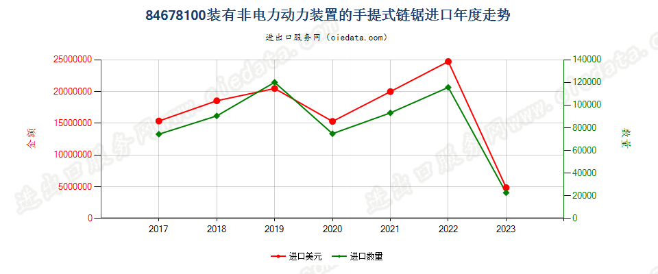 84678100装有非电力动力装置的手提式链锯进口年度走势图