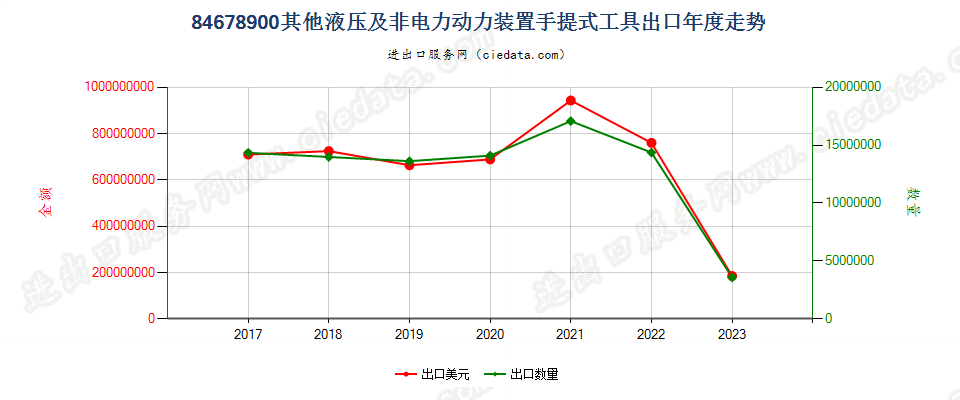 84678900其他液压及非电力动力装置手提式工具出口年度走势图