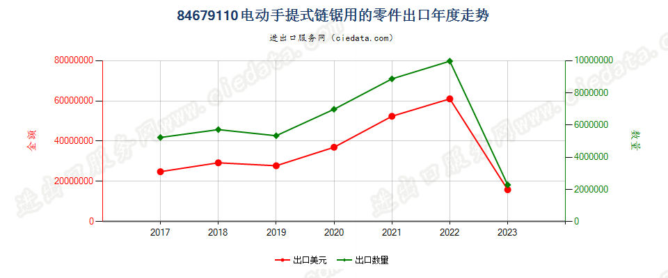 84679110电动手提式链锯用的零件出口年度走势图