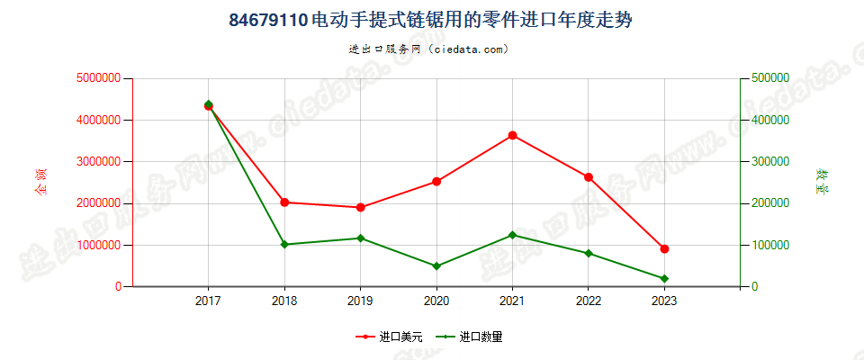 84679110电动手提式链锯用的零件进口年度走势图