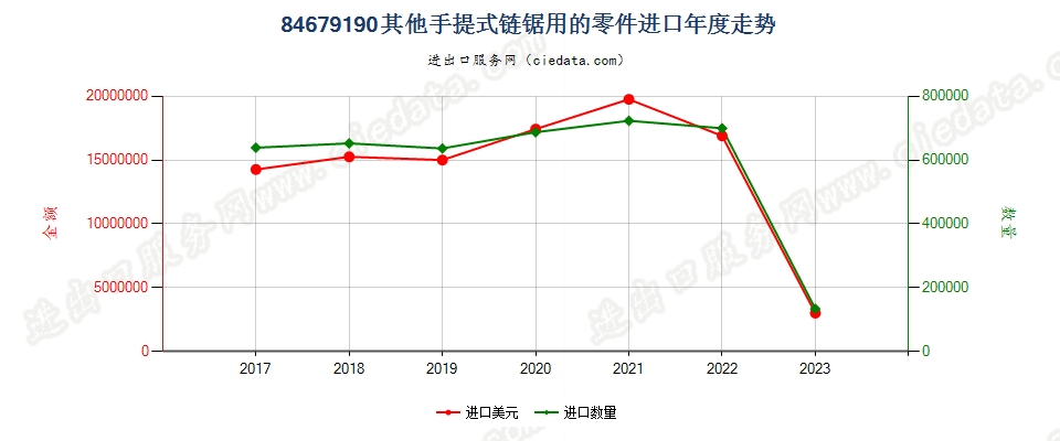 84679190其他手提式链锯用的零件进口年度走势图