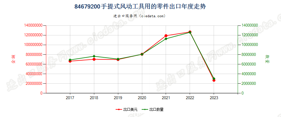 84679200手提式风动工具用的零件出口年度走势图